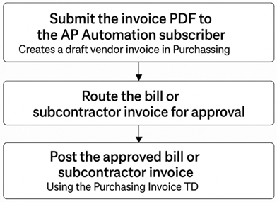 Submit invoice to AP Automation subscriber, route for approval and then pos it using the purchasing TD. 